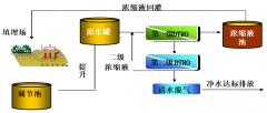 60吨/天垃圾填埋场渗滤液处理解决方案